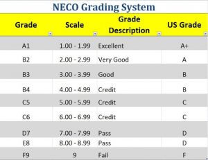 NECO Marking Scheme & Grading System